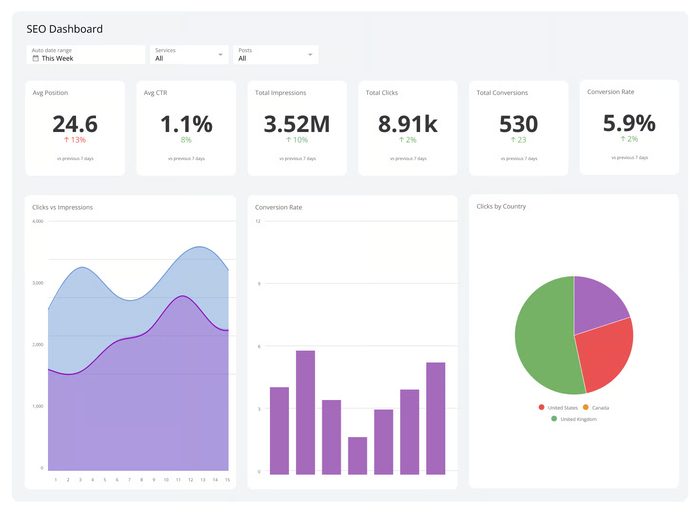 Dashboard showing metrics, line and bar charts, and a pie chart, summarizing business data analytics.