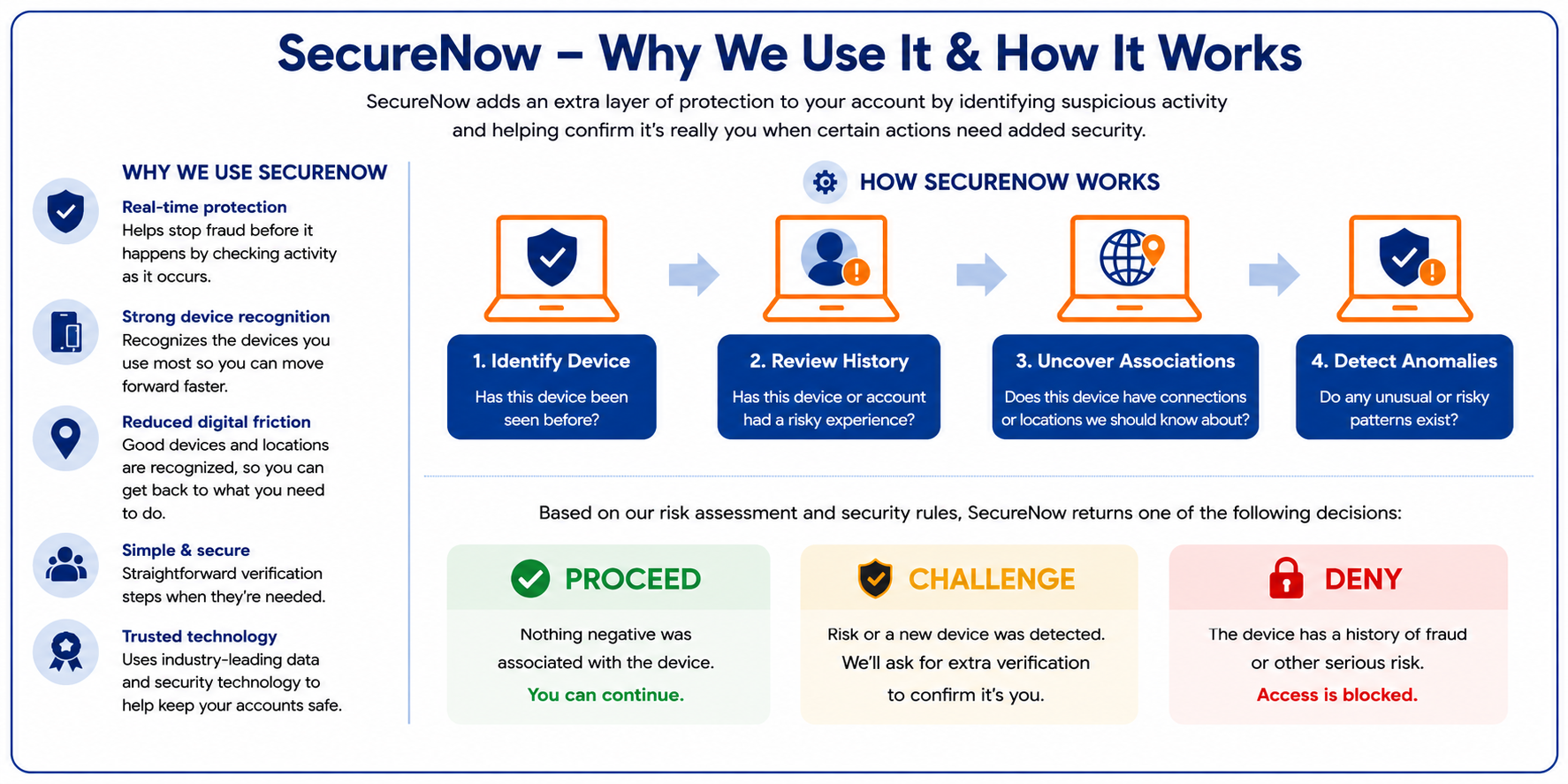 Why SecureNow is used and how it works