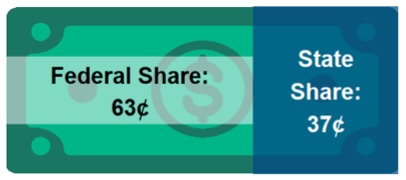 Dollar bill split to show for every Medicaid dollar, 63 cents is the federal share and 37 cents is the state share.