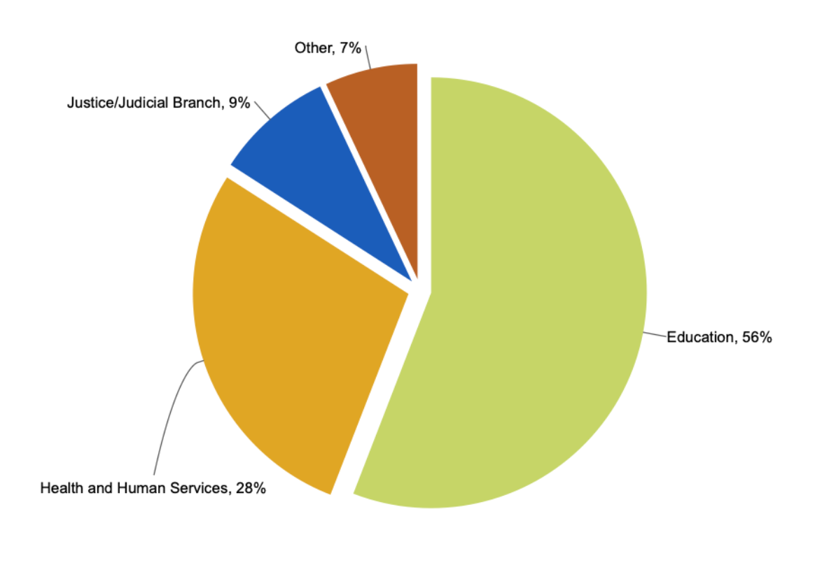 Pie chart showing 56% of state budget goes to education, 28% to health/human services, 9% to justice systems/courts/prisons, and 7% is other things.