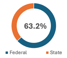 Blue & Orange circle graphic of federal medicaid match with 63.2% federal and 36.8% state funds.