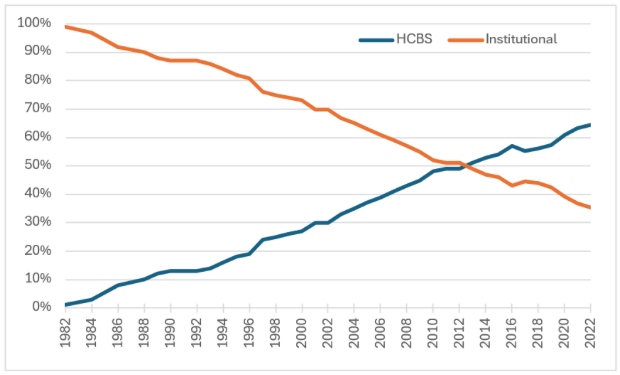 Chart showing past 30 years of numbers of people nationally placed in institutions vs. community settings; shows in 2014 a deeply dropping line for institutional care crosses over rising line of community living. 