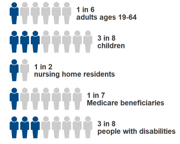 Infographic shows the following for Iowa Medicaid enrollment:  1 in 6 adults ages 19-64; 3 in 8 children; 1 in 2 nursing home residents, 1 in 7 Medicare beneficiaries, and 3 in 8 people with disabilities. 