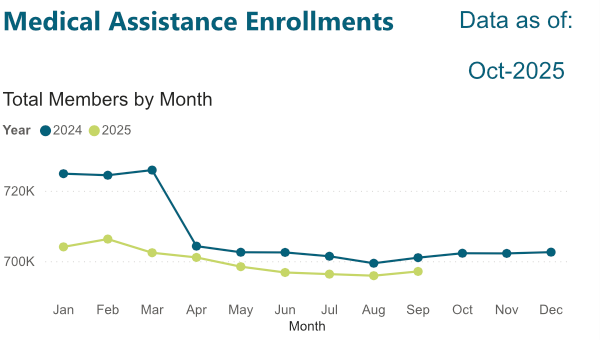 Shows graph of Medicaid enrollments by month for 2024 and 2025, showing big drop in enrollments after public health emergency protections removed.