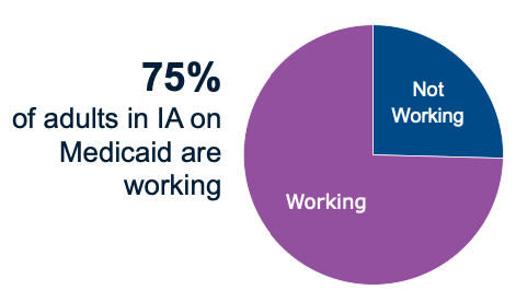 Pie chart showing that 75% of adults in iowa on Medicaid are working and only 25% are not working.