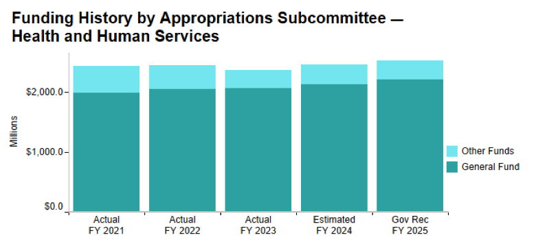 A bar chart showing the increasing appropriations over last five years to HHS.