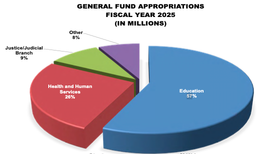 Pie chart showing general fund appropriations in governor's budget - 57% education, 26% HHS, 9% corrections/justice/judicial branch, and 8% other.