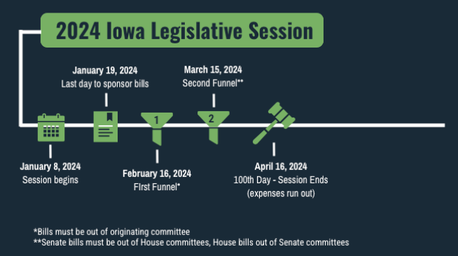 Session Timeline graphic.  Jan. 8 (opening day), Jan. 19 (last day to sponsor bills), Feb. 16 (first funnel), Mar. 15 (second funnel), April 16 (100th day of session - expenses run out).