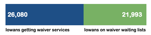 bar chart showing 26,080 people are getting waiver services, and 21,993 are on waiver wait lists.