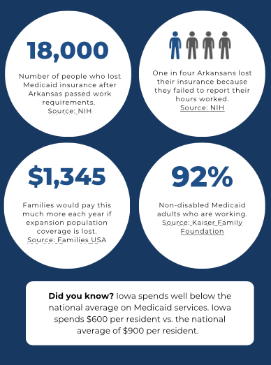 Infographic that shows: 1 in 4 Arkansans lost insurance because they didn't report work - that's 18,000 people (National Institutes of Health); Iowa pays only $600 per resident for Medicaid, vs. the national average of $900 per resident; 92% of non-disabled adults work (Kaiser Family Foundation); and loss of expansion population coverage would add $1,345 to a family's private health insurance premiums (to make up for uncompensated care - Families USA).