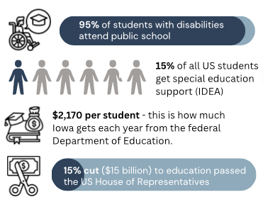 Infographic showing: 95% of students with disabilities attend public school; 15% of all US Students get special education support under the IDEA; $2,170 per student is the amount Iowa gets each year from the federal Department of Education; and 15% cut ($15 billion) to education passed the US House of Representatives.