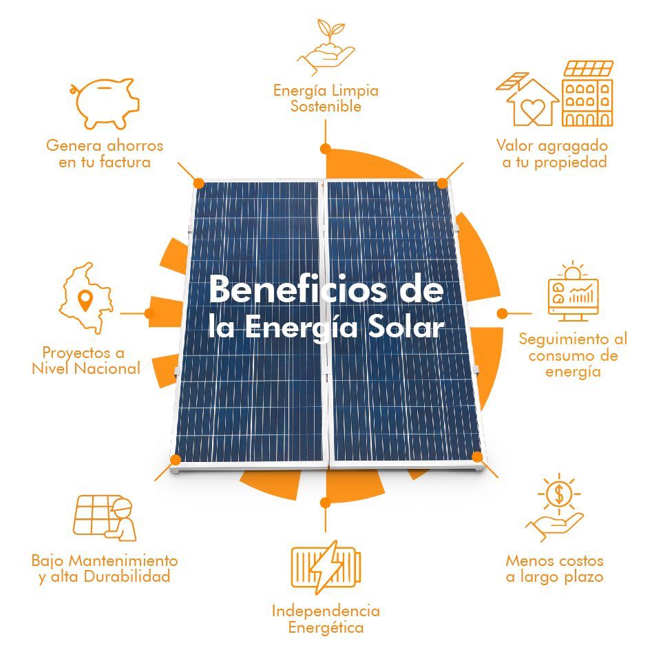 Beneficios de la energía solar. Incluye calentamiento global, ahorro y aspectos renovables.