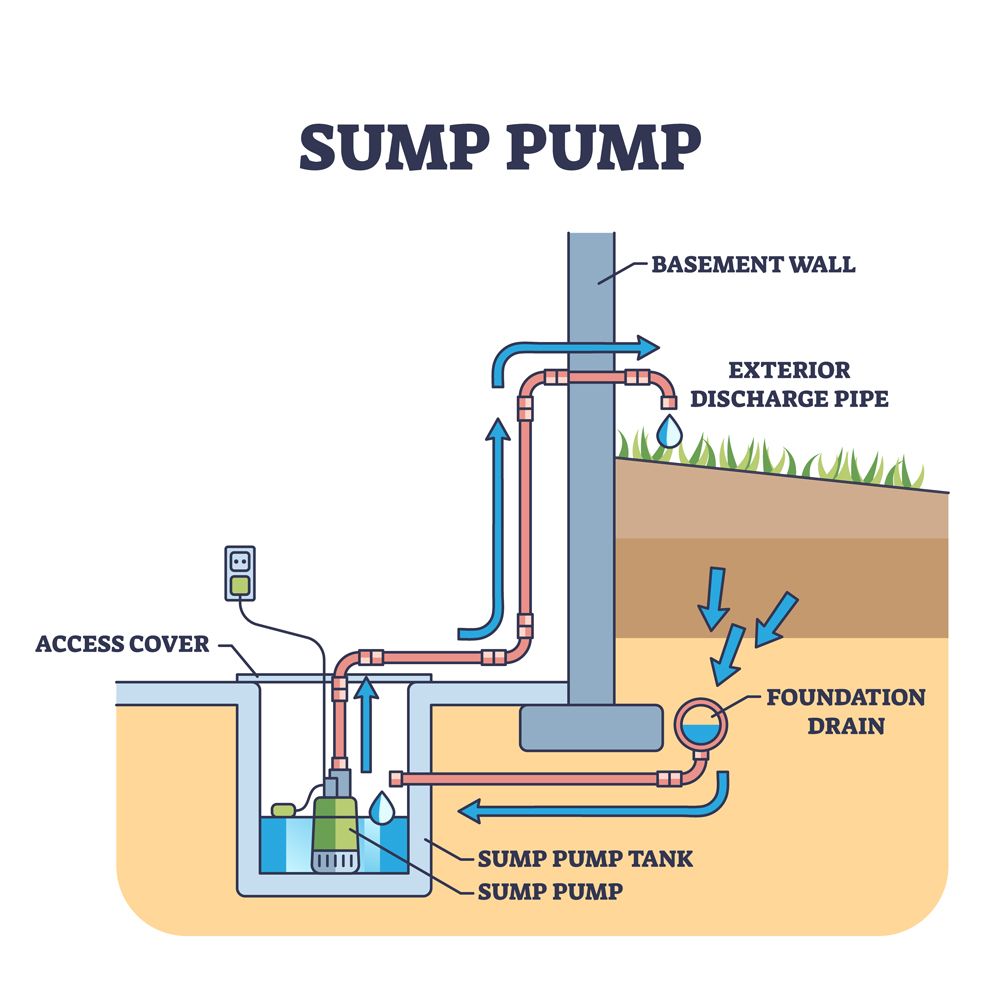 Diagram illustrating a sump pump system, highlighting components for Sump Pump System Repair in San Diego, CA.