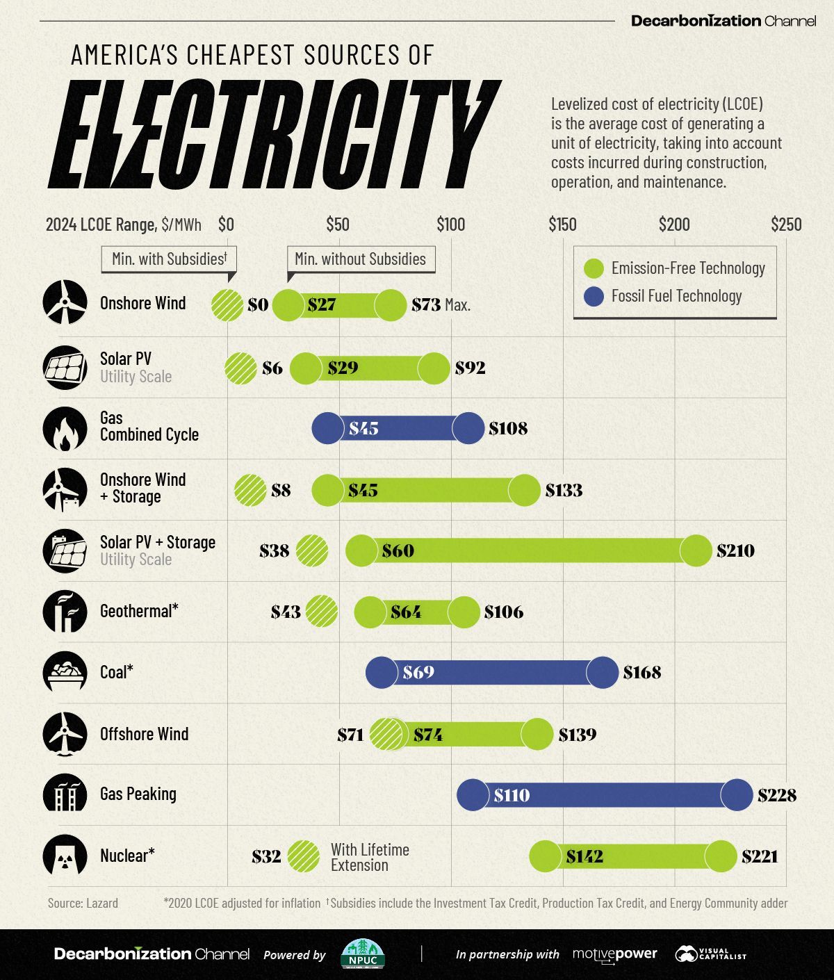 The cheapest sources of electricity in America.