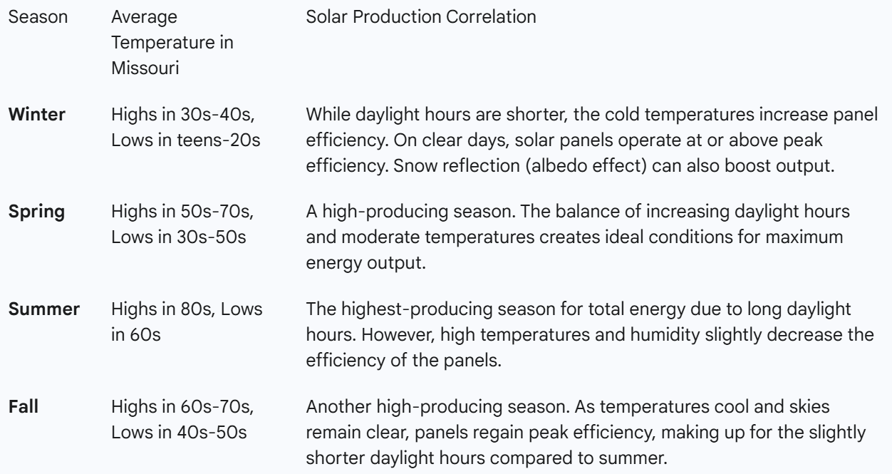 Table showing how temperature affects solar power production.