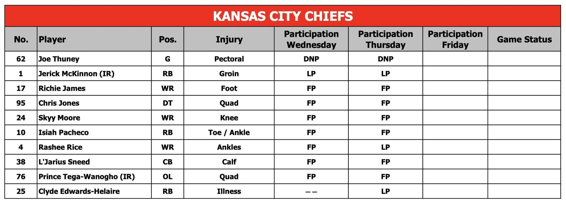 Chiefs injury report