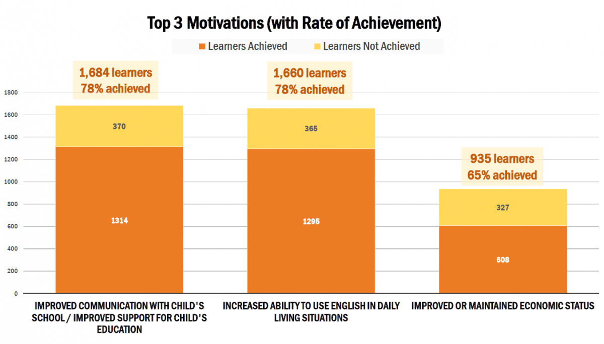 MCAEL's chart of what motivates adult learners