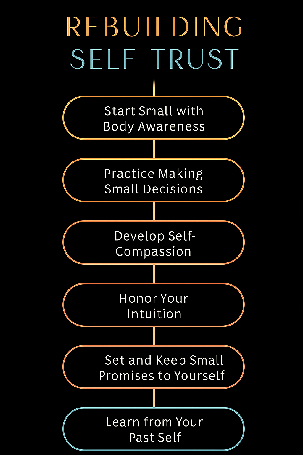 Dark infographic showing six connected steps for rebuilding self-trust: body awareness, small decisions, self-compassion, intuition, promises to self, and learning from past