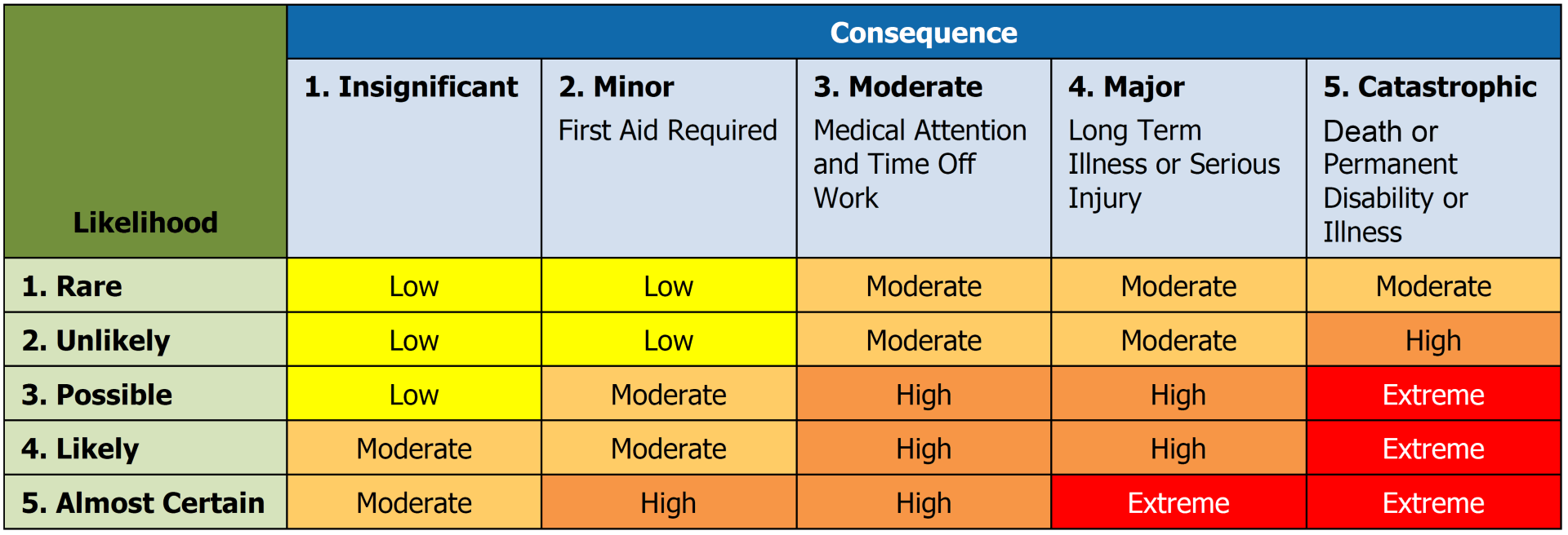 Risk Assessment example