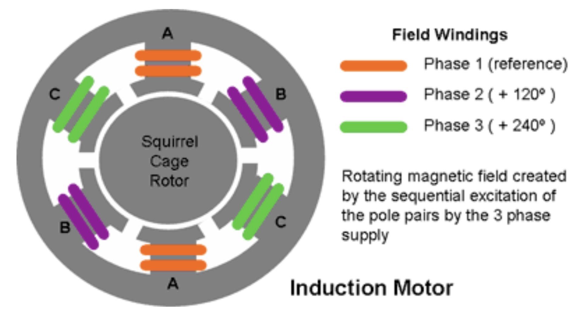 Induction vs DC Brushless