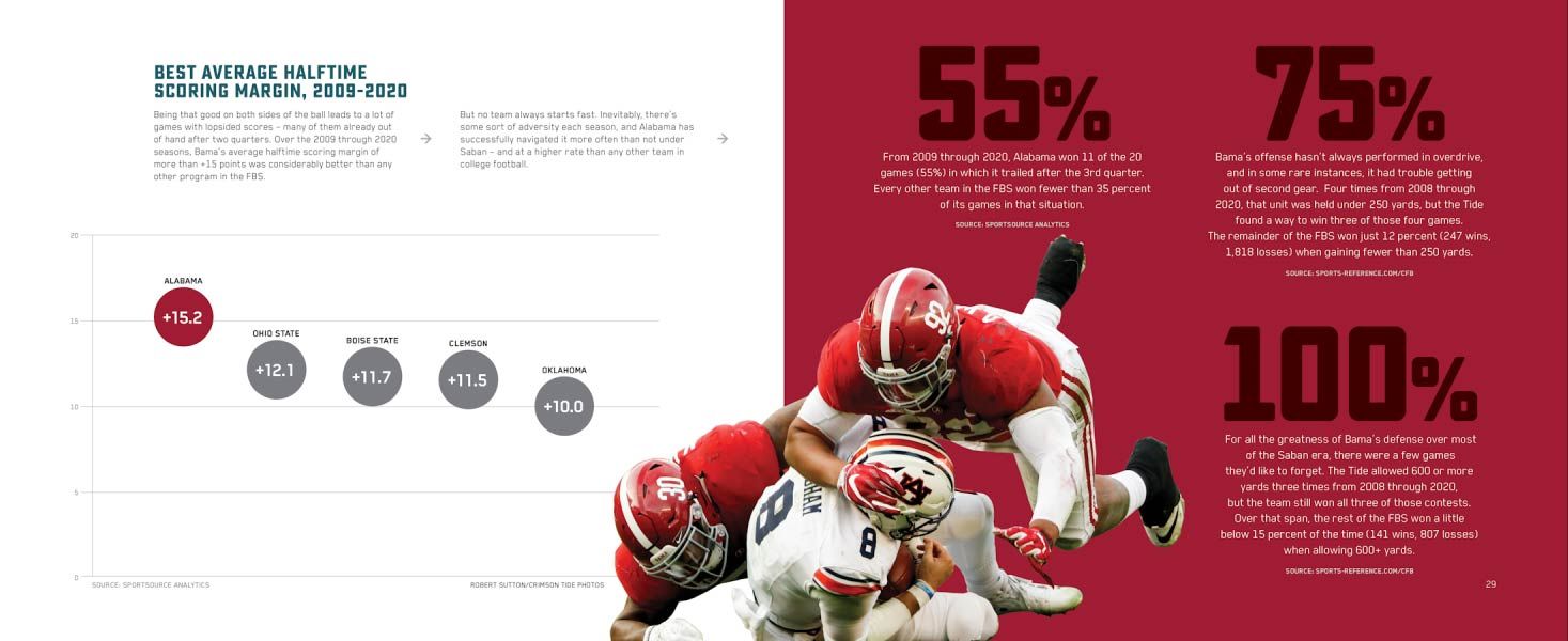 The Alabama football program managed to win several games during the dynasty from situations in which teams normally lose.