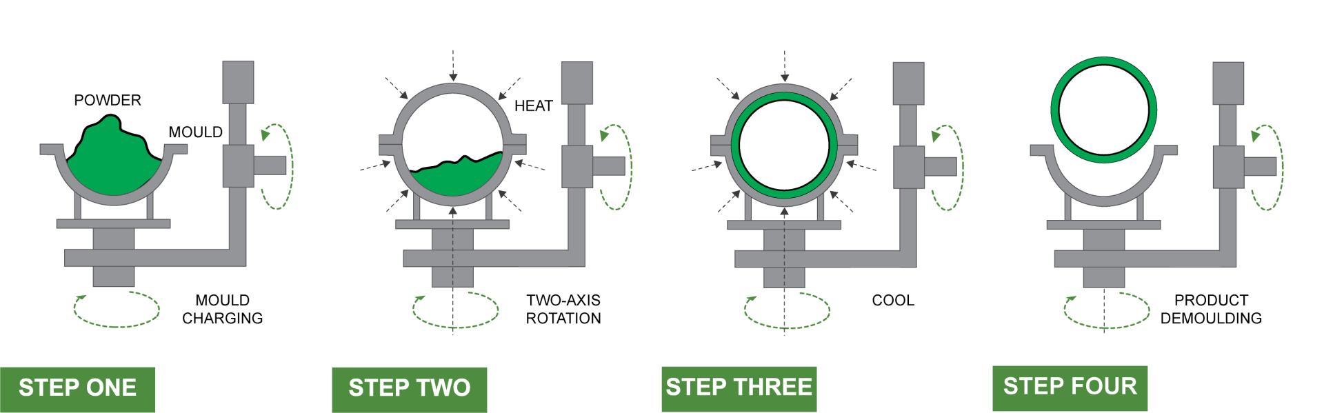 Rotomolded process