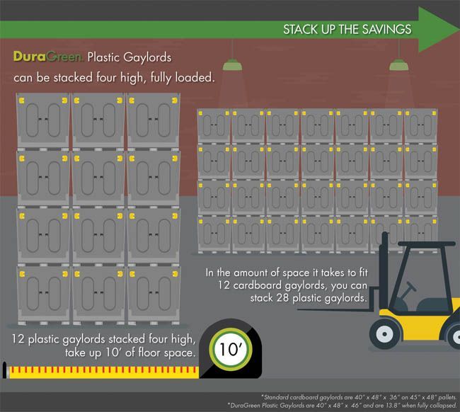 Save warehouse space with plastic gaylords