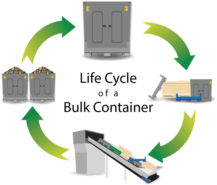 The life cycle of a bulk container