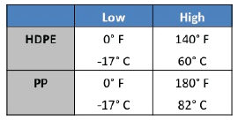 rangos de temperatura