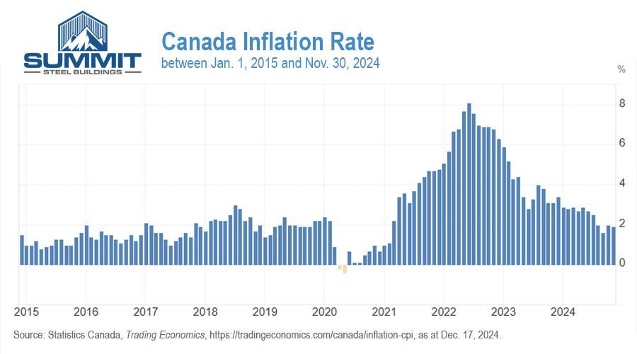 Canada's inflation rate between 2015 and 2024.