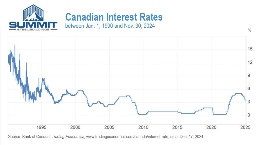 Chart showing Canadian interest rates between 1990 and 2024.