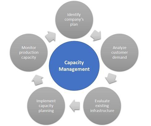 Process diagram for capacity management