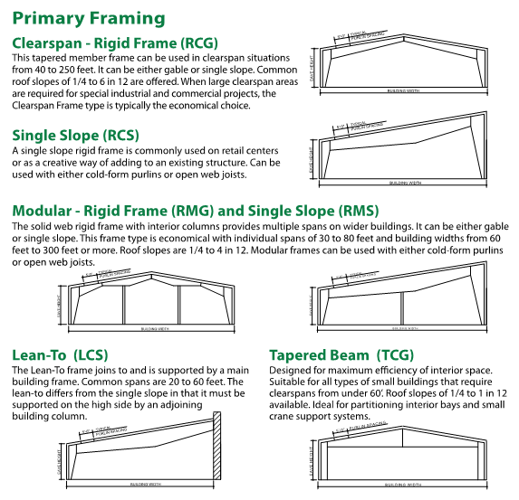 Primary framing styles for aircraft hangars