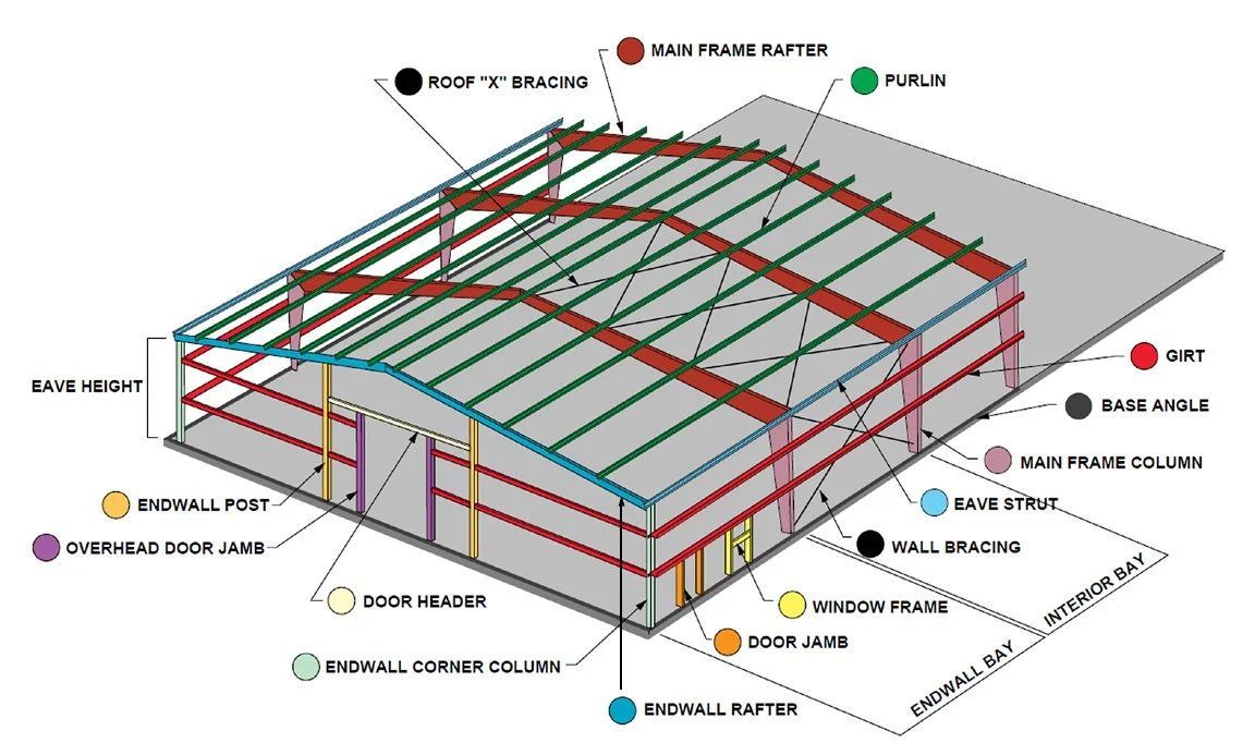 Diagram of the framing systems used within a metal building.