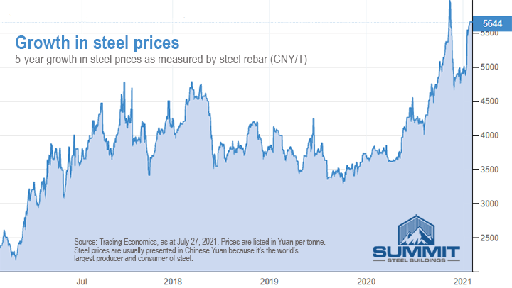 5-year growth in steel prices from Summit Steel Buildings