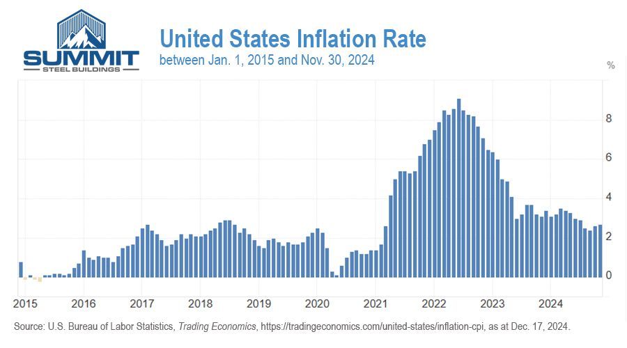 Chart showing United States inflation rate between 2015 and 2024.