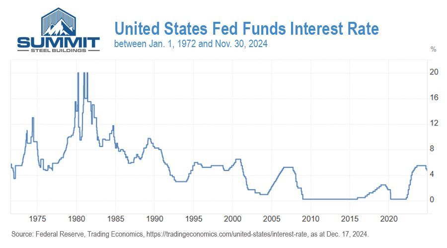 Chart showing United States Federal Reserve interest rate between 1972 and 2024.