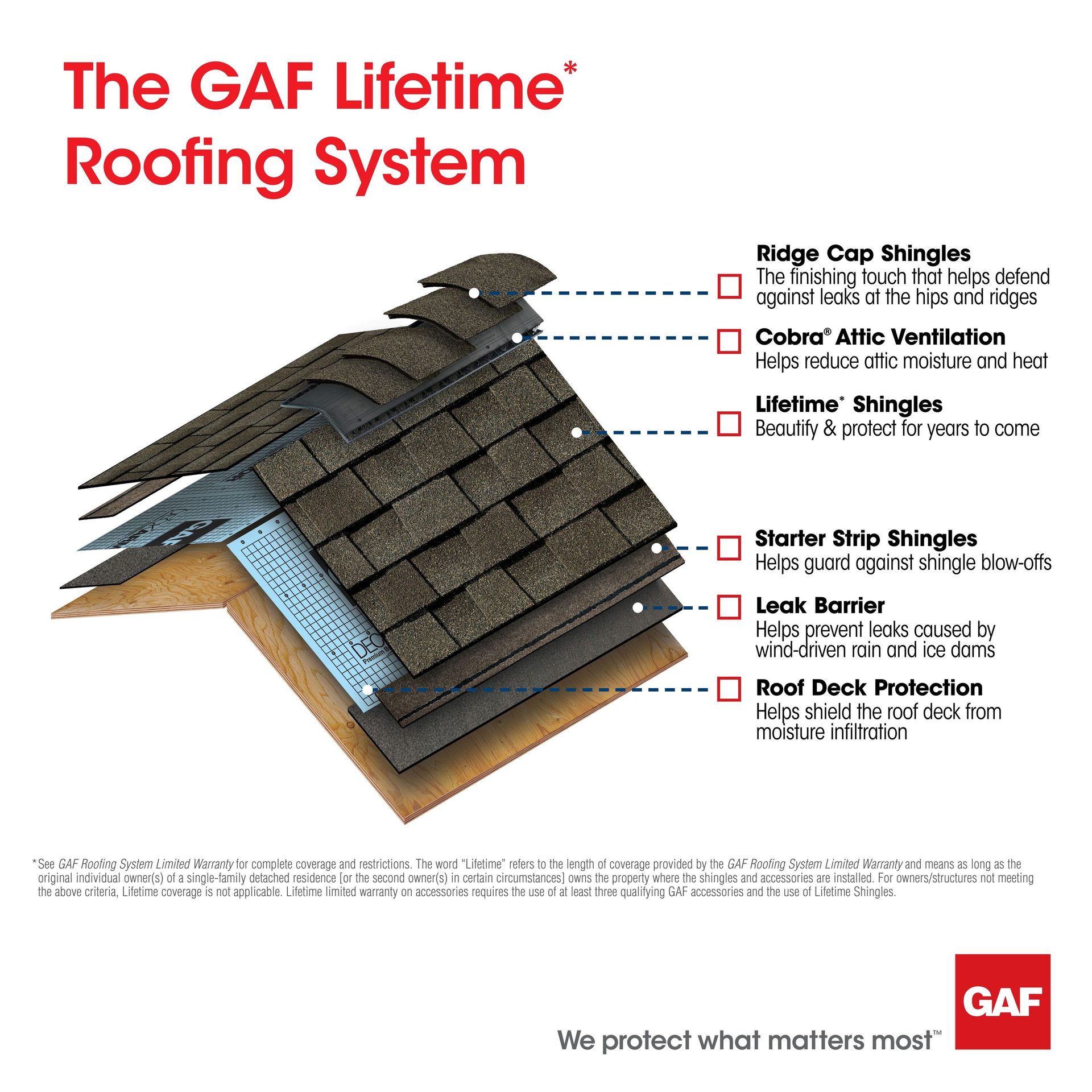 Lifetime Roofing System Broken Down Into Each Layer and What Each Layer Does.  GAF 50-Year Warranty Roofing System.