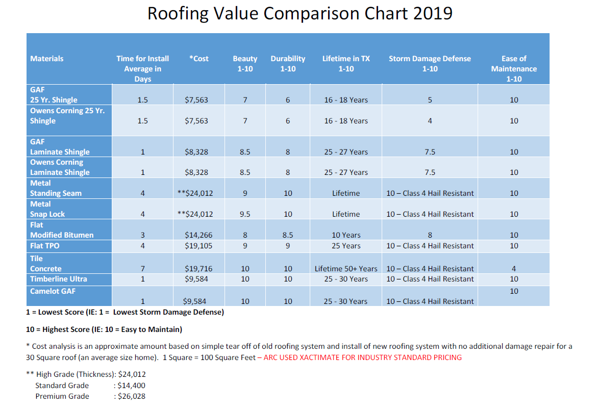 How a roofing estimate is put together