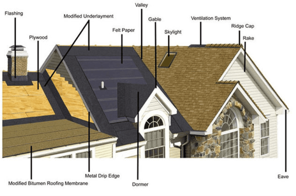 Roof Components Austin Roofing and Construction