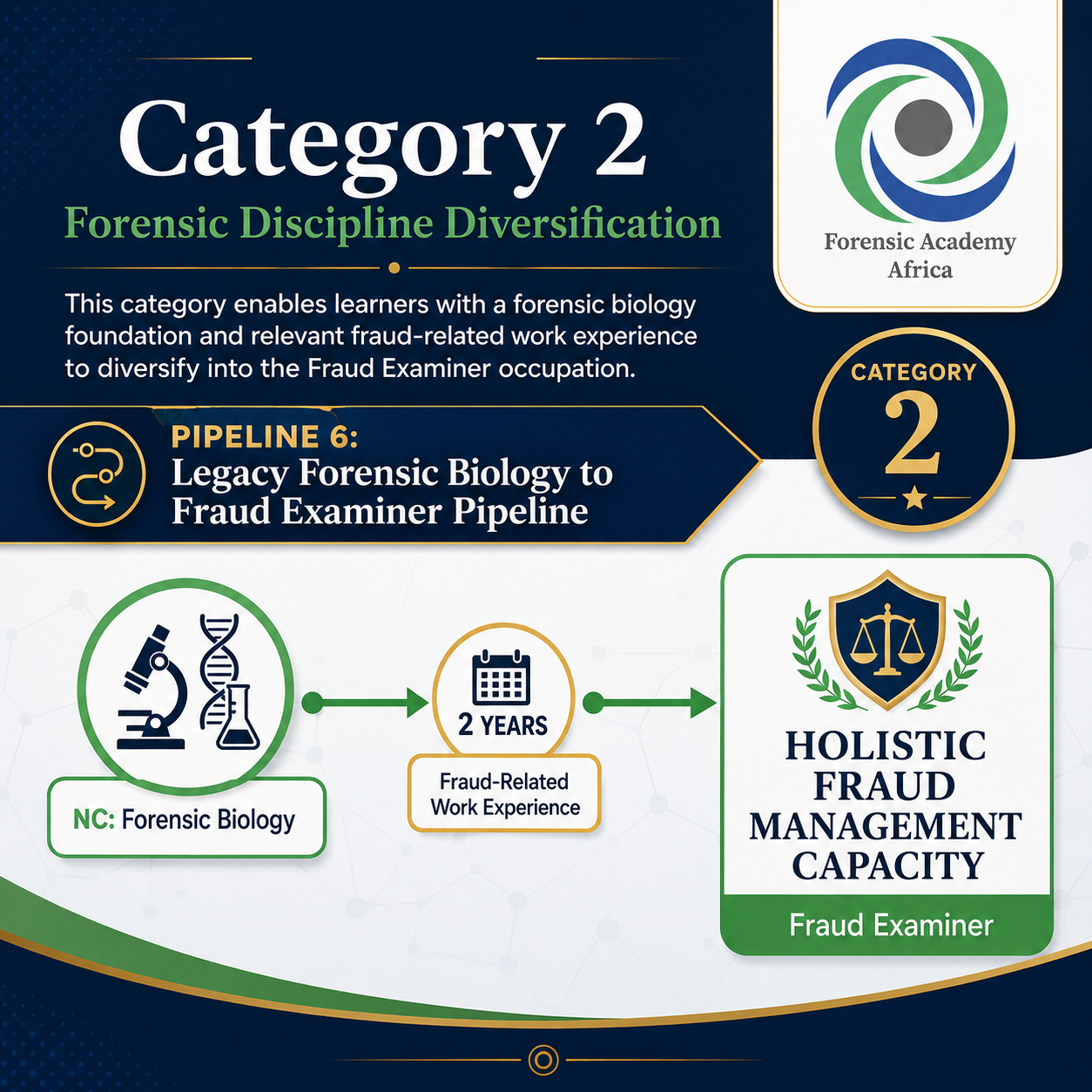 Forensic Discipline Diversification
This pipeline enables learners with a forensic biology foundation and relevant fraud-related work experience to diversify into the Fraud Examiner occupation.