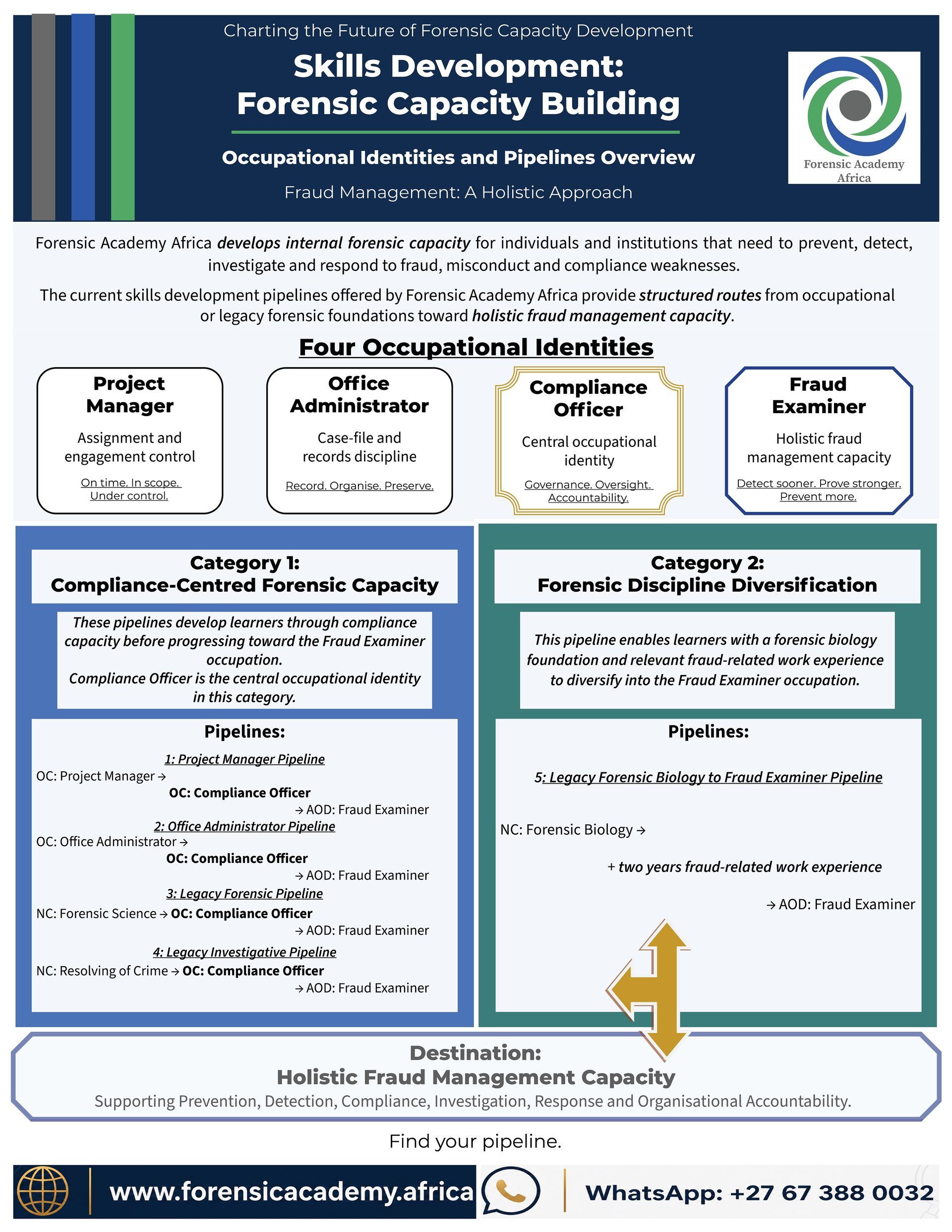 Forensic Academy Africa Skills Development: Forensic Capacity Building infographic showing four occupational identities, two categories and five pipelines toward holistic fraud management capacity.
