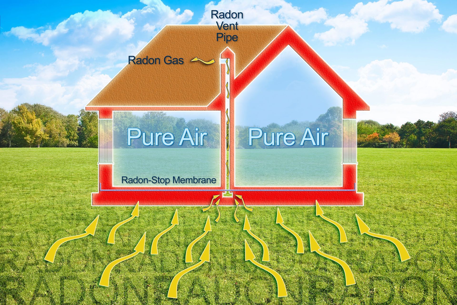 Diagram of a house with a radon vent pipe, showing radon gas entering and being removed, keeping the house's air pure.