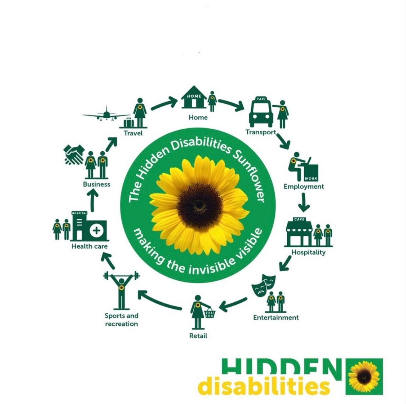 Áreas de vida de discapacidades ocultas