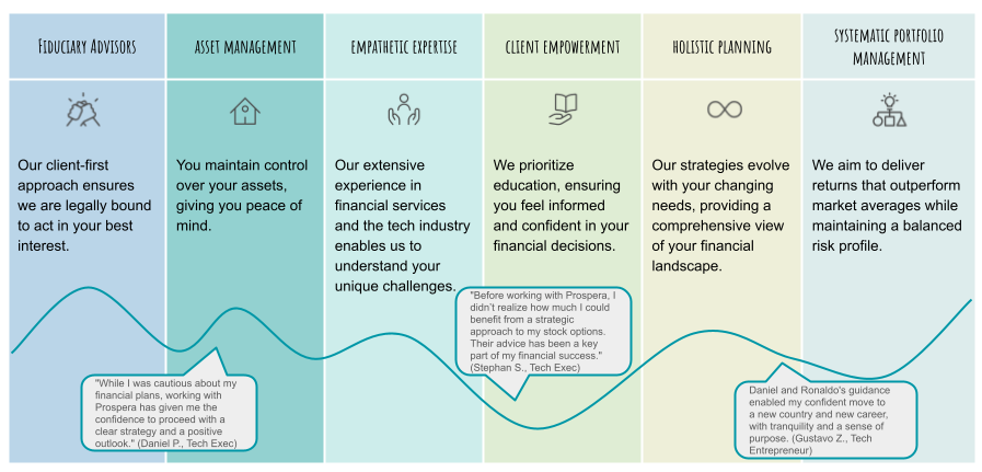 Selecting the right financial advisor can significantly improve your financial journey. 
At Prospera, we are committed to transforming financial success into enduring prosperity:
Fiduciary advisors: we offer a client-first approach, legally bound to act in your best interest.
Custody: you are always in control of your assets.
Empathetic approach: extensive experience in financial services and the tech industry.
Client Empowerment through Education.
Holistic planning tailored to you: ensures that your strategies evolve with your changing needs.
Systematic approach to asset portfolio management: we aim to deliver returns that outperform market averages while maintaining a balanced risk profile.
Through a thoughtful approach to wealth, let us guide you on the path to enduring tranquility. 
Together, we can empower your financial future and help you realize your life’s aspirations.
