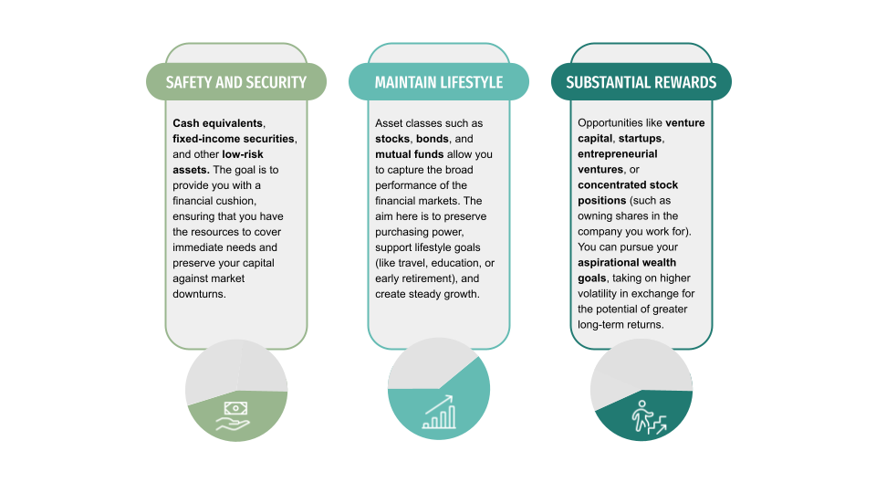 1. Safety and Security: Anchoring Your Financial Future
This bucket focuses on stability. It includes investments that provide a guaranteed return or protection of principal, such as cash equivalents, fixed-income securities, and other low-risk assets. The goal is to provide you with a financial cushion, ensuring that you have the resources to cover immediate needs and preserve your capital against market downturns. These assets can act as your financial foundation, offering peace of mind and a sense of security for you and your family.
2. Market Exposure: Ensuring Lifestyle Sustainability
This bucket is designed to maintain and grow your lifestyle over time. It includes investments that provide exposure to market growth while balancing risk. Asset classes such as stocks, bonds, and mutual funds allow you to capture the broad performance of the financial markets. The aim here is to preserve purchasing power, support lifestyle goals (like travel, education, or early retirement), and create steady growth. As a tech executive, you’ll likely want to ensure that your portfolio is aligned with the overall economic climate and market trends that impact your industry.
3. Specific Opportunities: Aspirational Wealth Creation
The final bucket is reserved for investments that carry higher risk but offer the potential for substantial rewards. These include opportunities like venture capital, startups, entrepreneurial ventures, or concentrated stock positions (such as owning shares in the company you work for). This bucket is where you can pursue your aspirational wealth goals, taking on higher volatility in exchange for the potential of greater long-term returns. As a tech executive, you may already be familiar with these types of opportunities, but without careful financial planning, these investments can lead to unintended risks—such as wealth concentration or tax liabilities—without the proper structure and oversight.