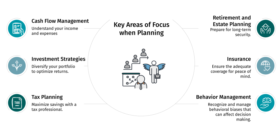 Key Areas of Focus
Cash Flow Management: Understand your income and expenses for better financial stability.
Investment Strategies: Diversify your portfolio to mitigate risk and optimize returns.
Tax Planning: Collaborate with a tax professional familiar with tech compensation to maximize savings.
Retirement and Estate Planning: Prepare for long-term security and effective wealth transfer.
Insurance: Ensure adequate coverage for peace of mind.
Behavioral Management: Recognize and manage behavioral biases that can affect decision-making.