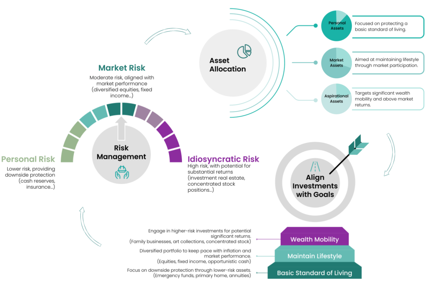 Asset Allocation
Categories of Wealth:
Personal Assets: Focused on protecting a basic standard of living.
Market Assets: Aimed at maintaining lifestyle through market participation.
Aspirational Assets: Targeting significant wealth mobility and above-market returns.
Risk Management
Risk Types:
Personal Risk: Lower risk, providing downside protection (e.g., cash reserves, insurance).
Market Risk: Moderate risk, aligned with market performance (e.g., diversified equities, fixed income).
Idiosyncratic Risk: High risk, with potential for substantial returns (e.g., investment real estate, concentrated stock positions).
Align Investments with Purpose and Goals
Protect Basic Standard of Living:
Focus on downside protection through lower-risk assets.
Examples: Emergency funds, primary home, annuities.
Maintain Lifestyle:
Invest in a diversified portfolio to keep pace with inflation and market performance.
Examples: Equities, fixed income, opportunistic cash.
Achieve Wealth Mobility:
Engage in higher-risk investments for potential significant returns.
Examples: Family businesses, art collections, concentrated stock.
