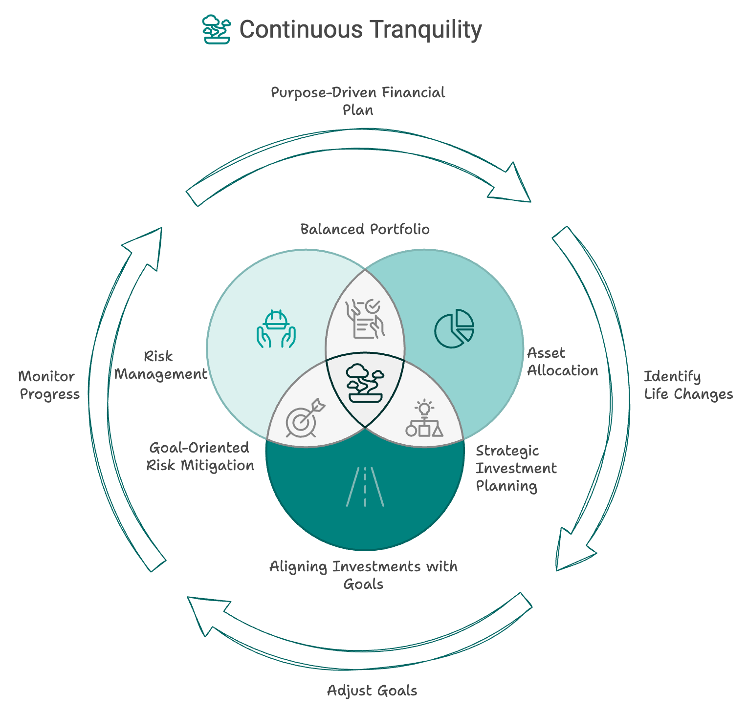 Regularly reviewing your financial plan is crucial as life changes and goals evolve. This ensures you maintain control over your path to tranquility.