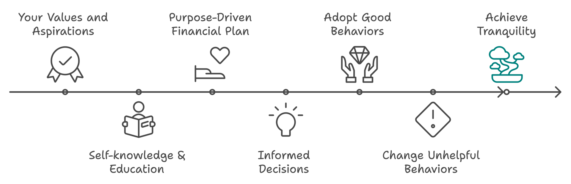 Achieve Financial Tranquility: Values and Aspirations, Craft a Purpose-Driven Financial Plan, Gain Knowledge through Education, Make Informed Decisions, Adopt Supportive Behaviors, Identify and change unhelpful behavior.